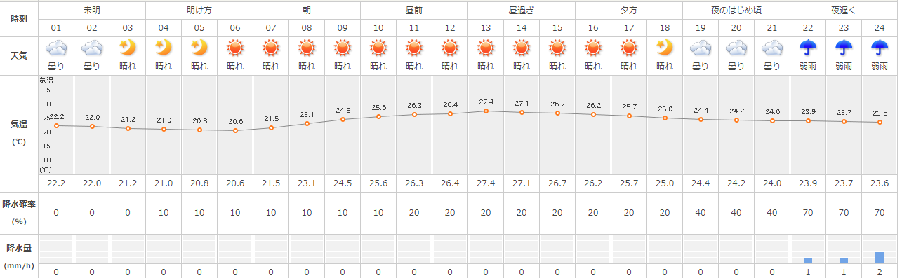 1時間ごとの天気予報（気象協会）