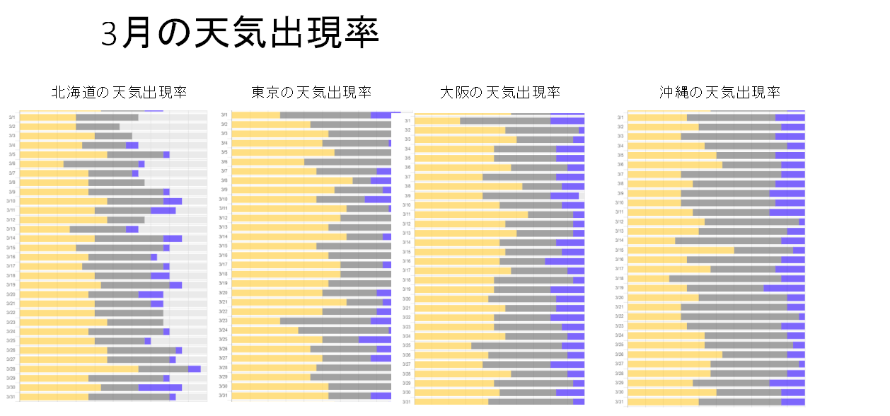 1年後の天気がわかる 季節にもよるが9割は当たる天気出現率 格調高き当たる天気予報