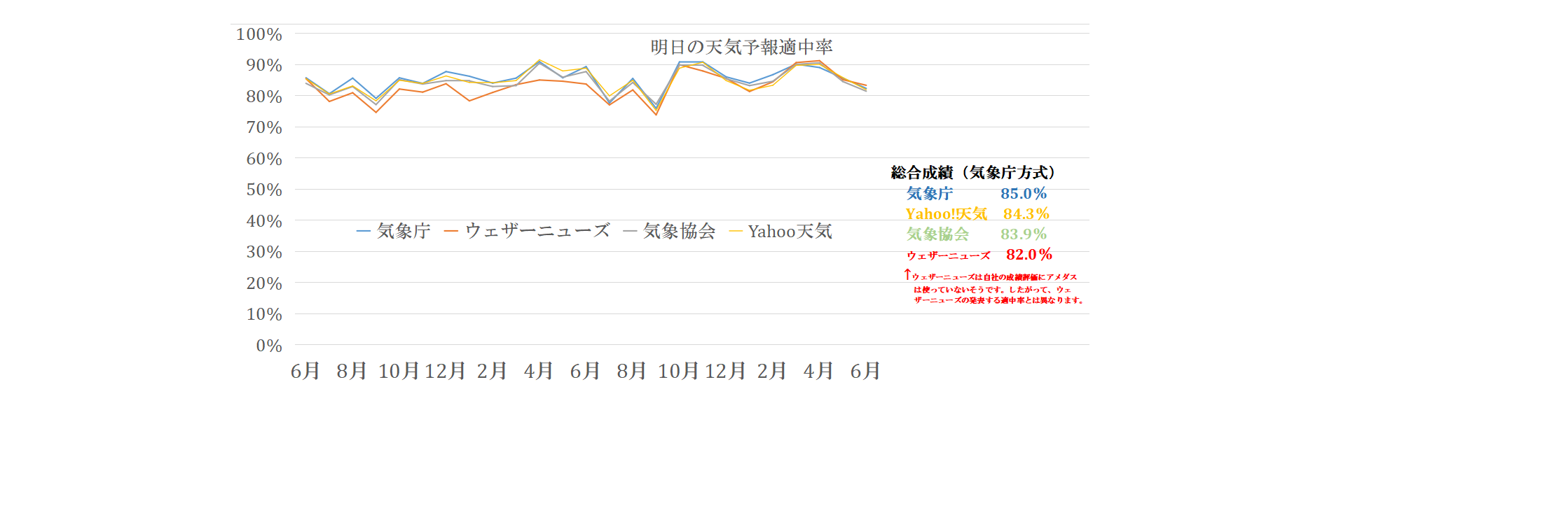 一番当たる天気予報はどれ 天気予報的適中率ランキング 独自調査結果を発表 格調高き当たる天気予報