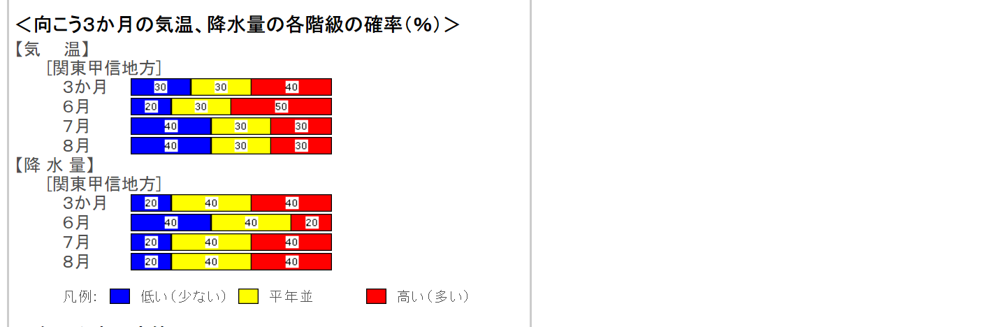 半年先までの天気予報 長期予報の見方は 格調高き当たる天気予報