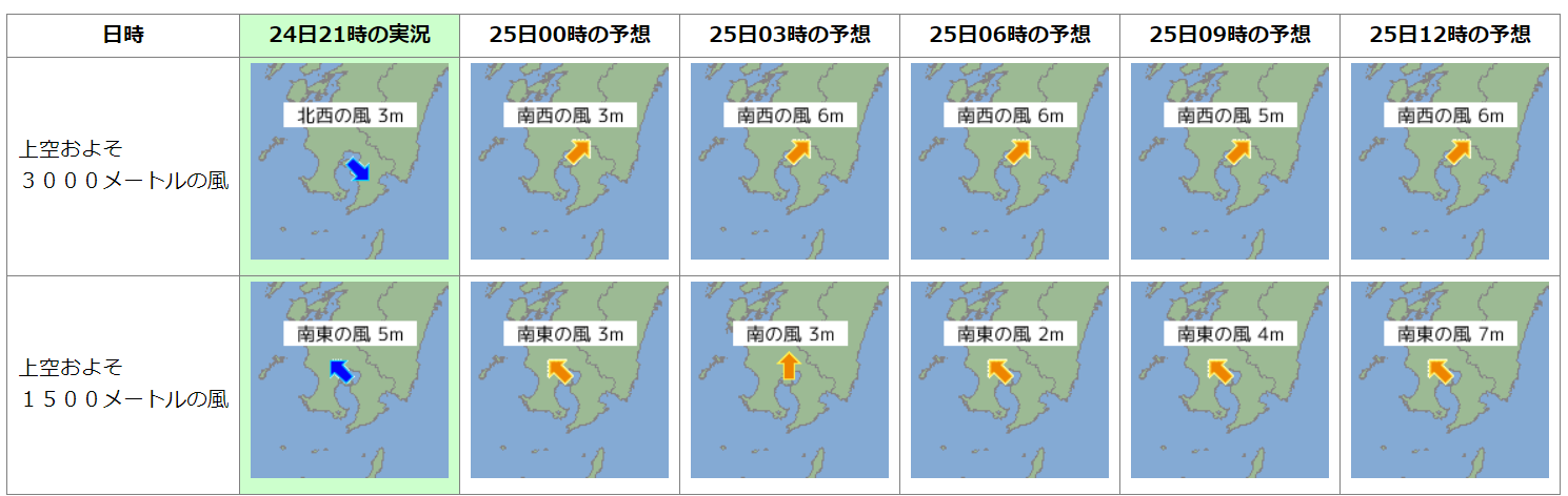 桜島上空の風