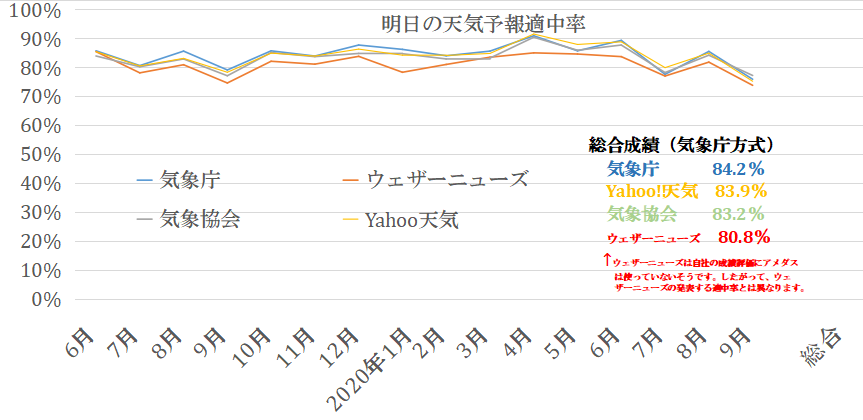 全国の降水確率的中率(9月まで)