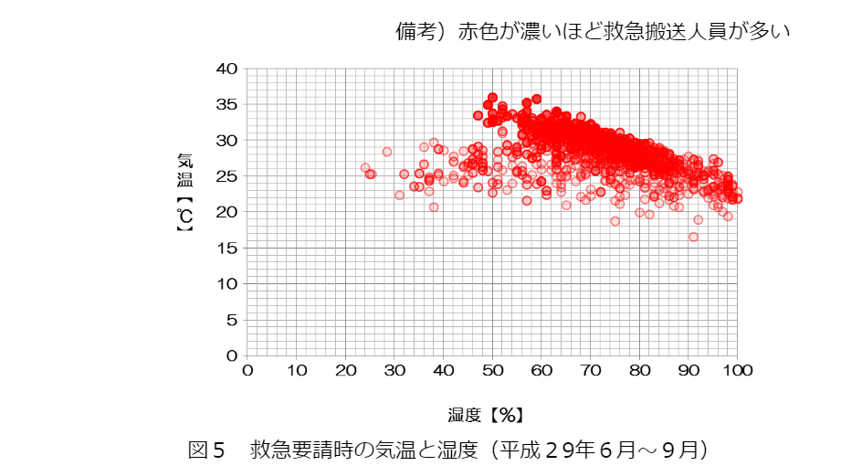 気温湿度と熱中症