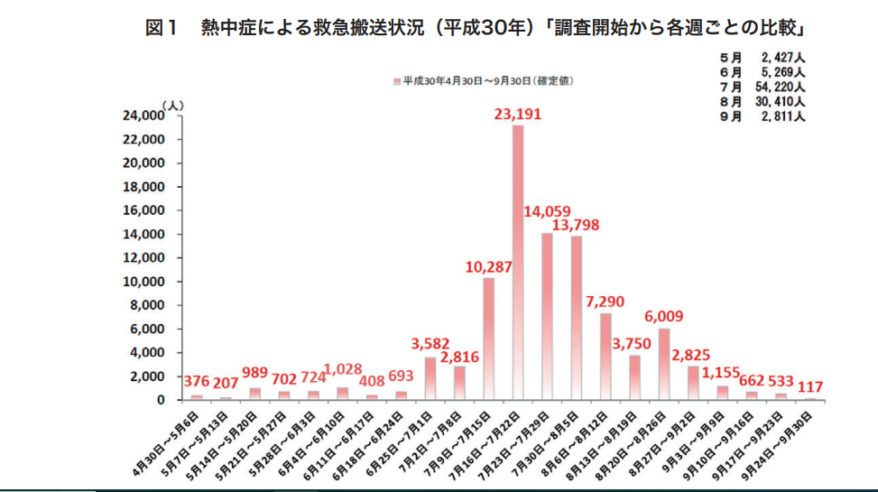 熱中症搬送数グラフ