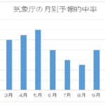 天気予報適中率ランキング 格調高き当たる天気予報