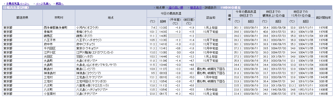 今の気温や今日一日の気温 過去の気温などなど 様々な気温に関するデータの調べ方 格調高き当たる天気予報