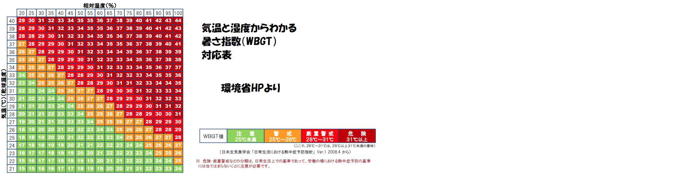 熱中症の危険は気温だけではわからに！暑さ指数とは？計算法とリアルタイム確認方法 | 格調高き当たる天気予報