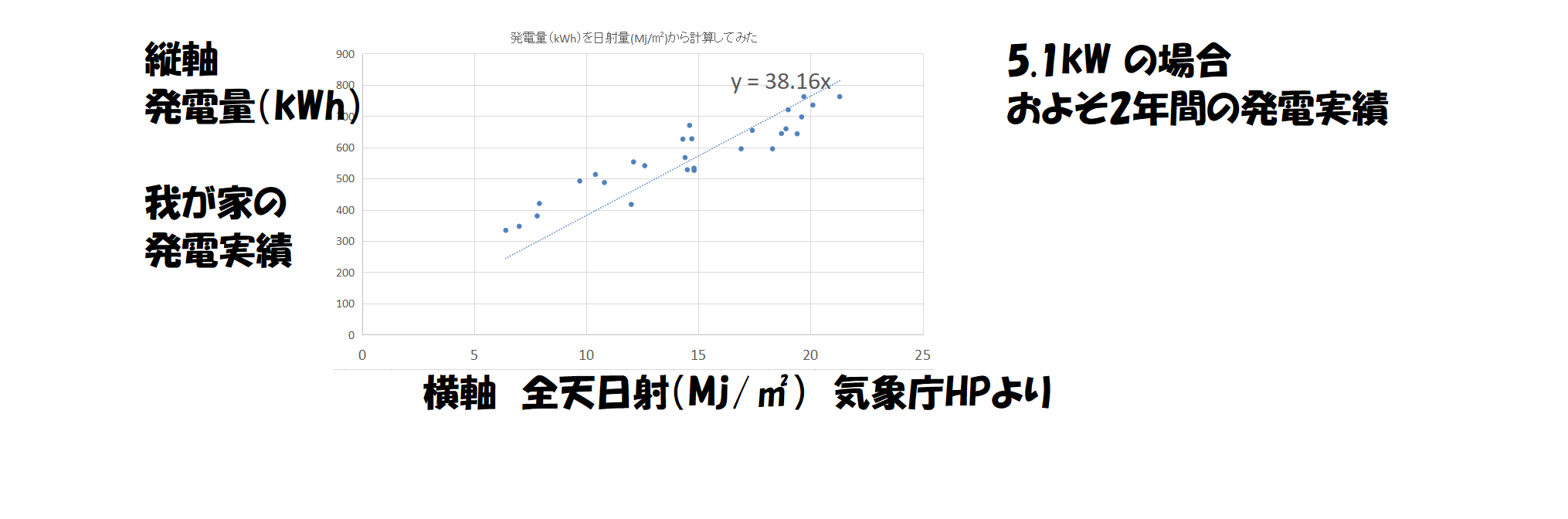 太陽光発電の発電量を実際の発電量から簡単にシミュレーションしてみた 格調高き当たる天気予報