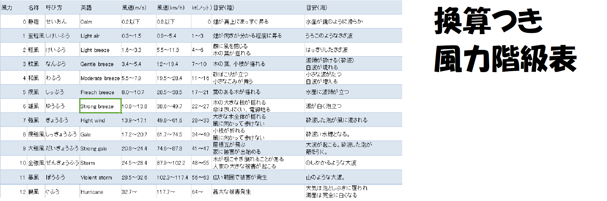 風速の目安をkm H 時速 やkt ノット で変換してみてわかること 格調高き当たる天気予報