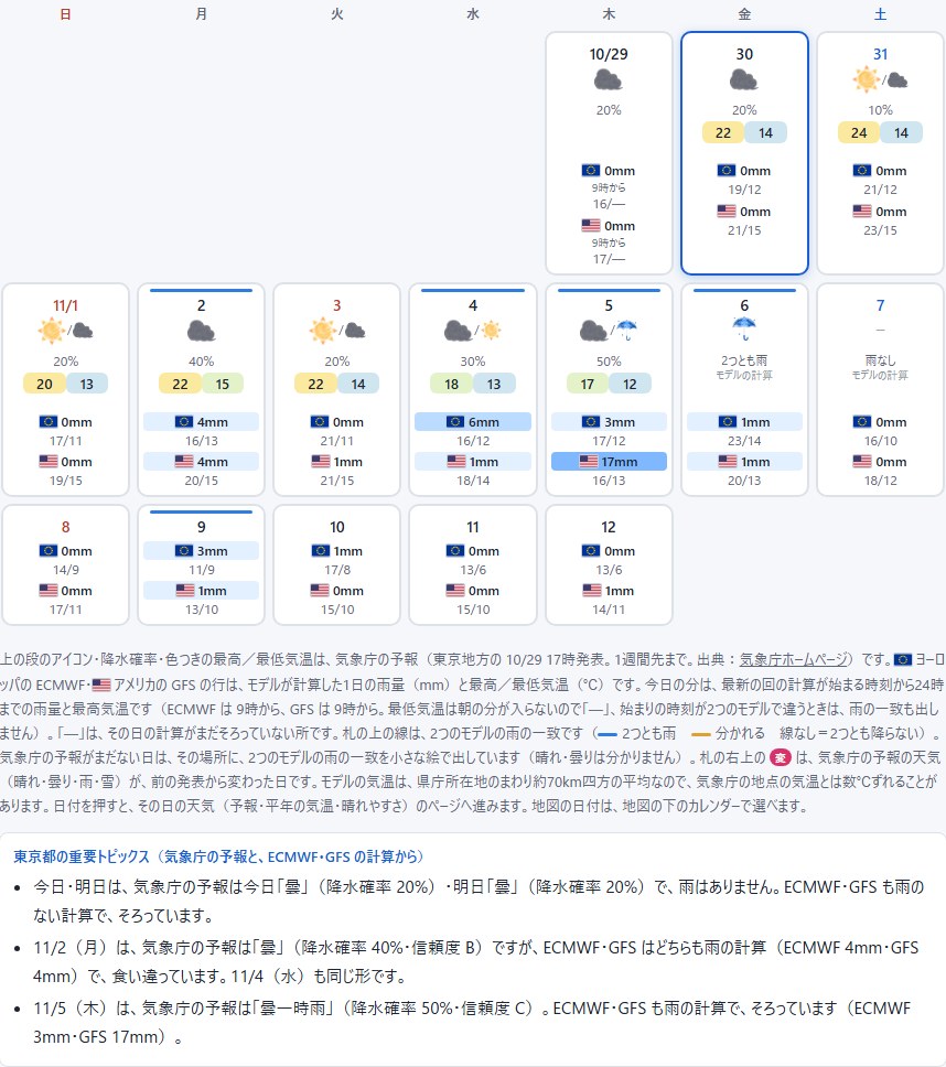 東京都の2週間天気のカレンダー。気象庁の予報と ECMWF・GFS の計算が日ごとに並ぶ
